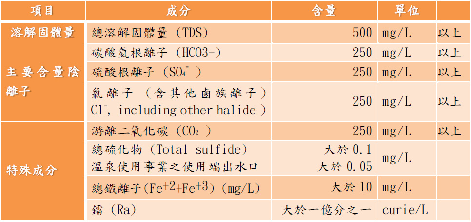 溫泉法定標準表