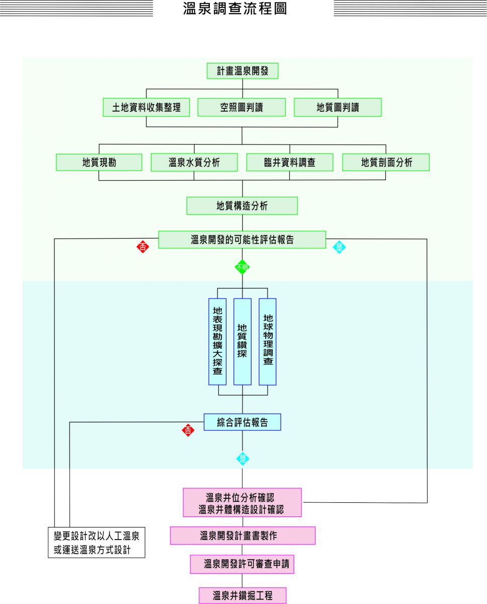 溫泉調查流程圖